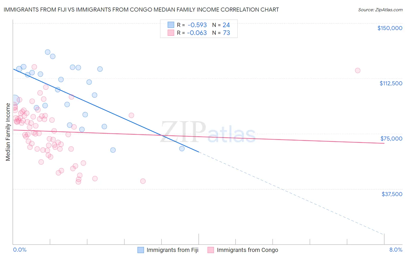 Immigrants from Fiji vs Immigrants from Congo Median Family Income