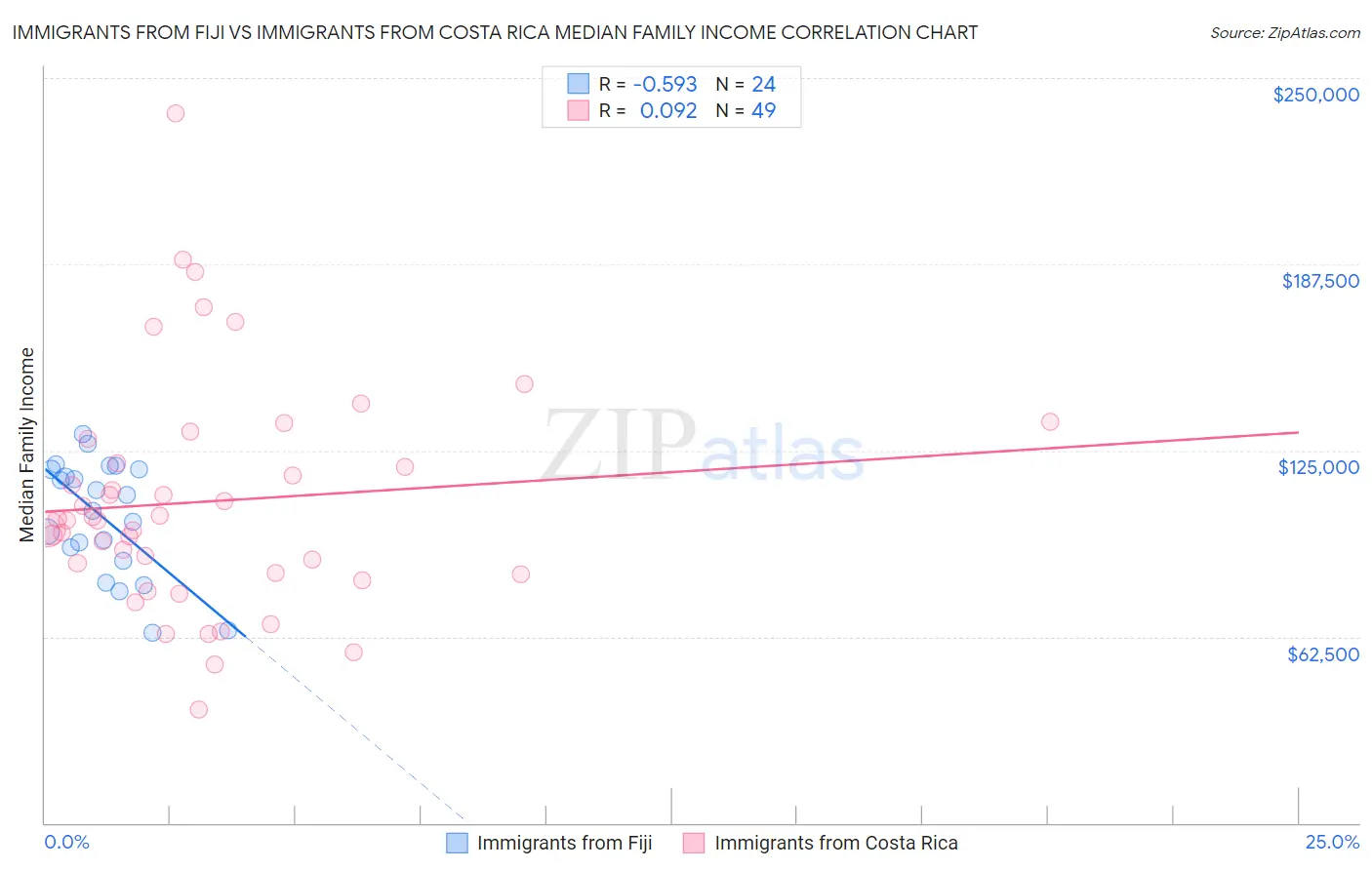 Immigrants from Fiji vs Immigrants from Costa Rica Median Family Income