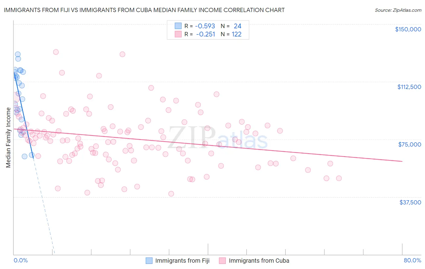 Immigrants from Fiji vs Immigrants from Cuba Median Family Income