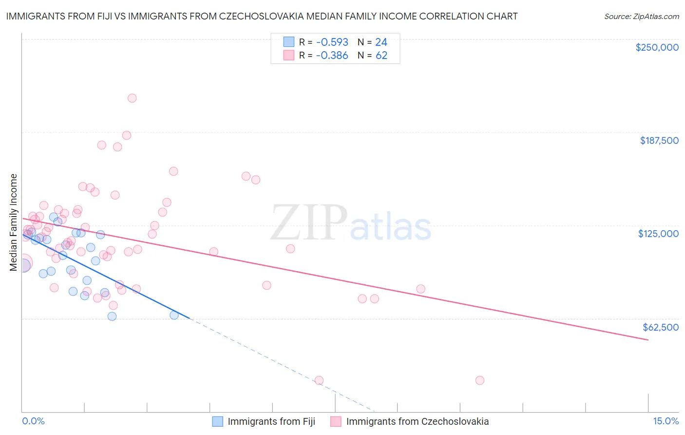 Immigrants from Fiji vs Immigrants from Czechoslovakia Median Family Income