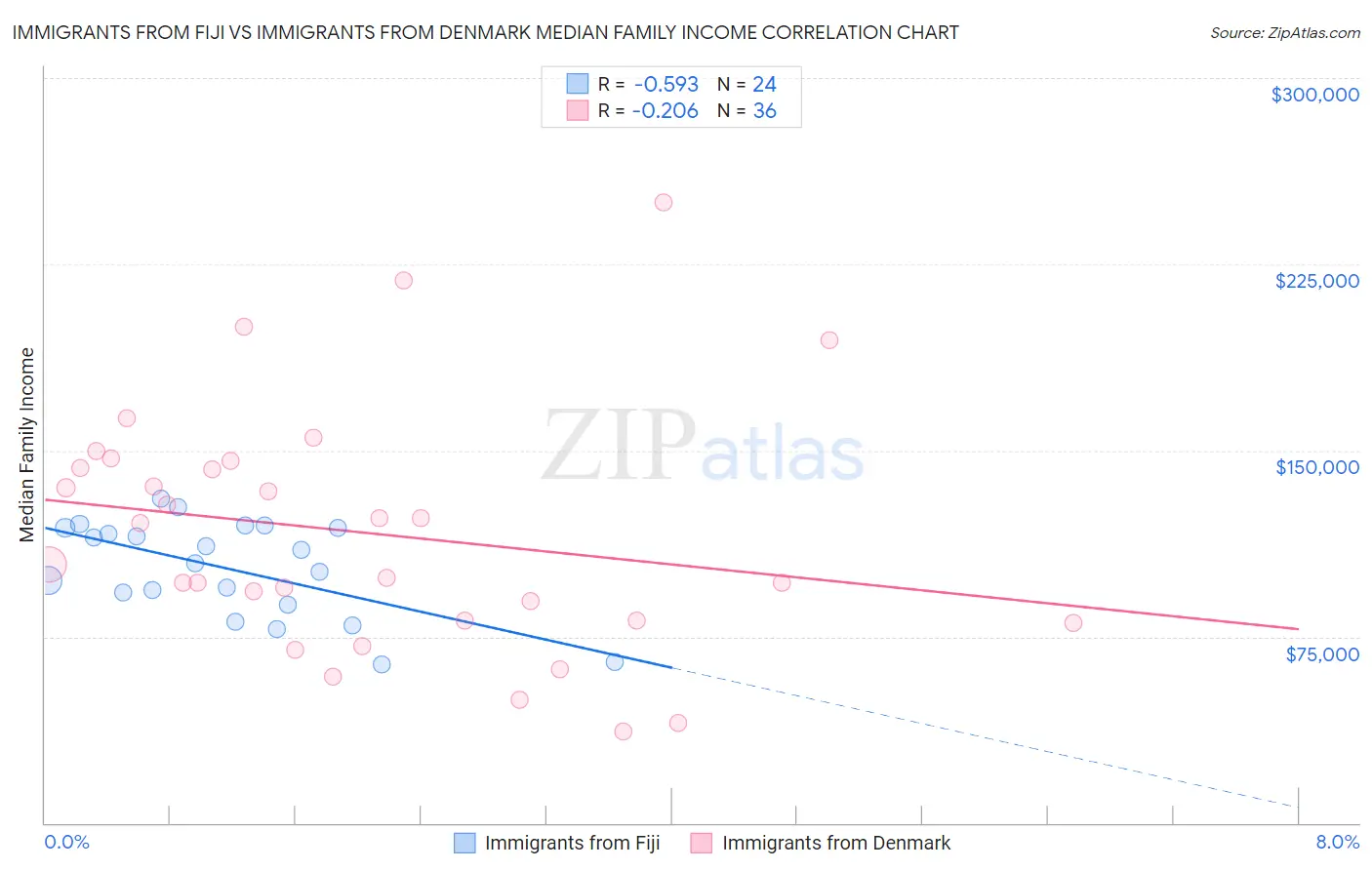 Immigrants from Fiji vs Immigrants from Denmark Median Family Income
