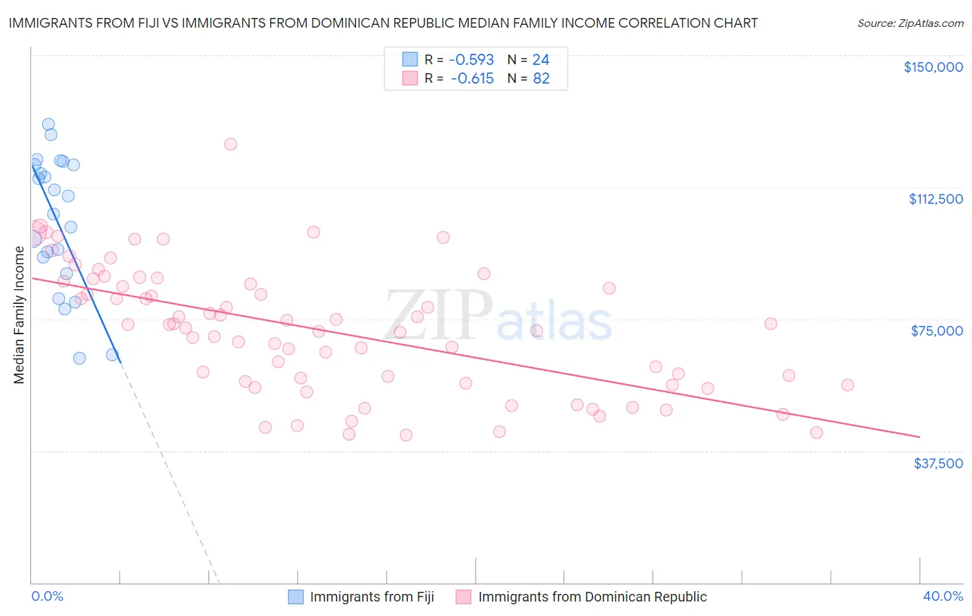 Immigrants from Fiji vs Immigrants from Dominican Republic Median Family Income