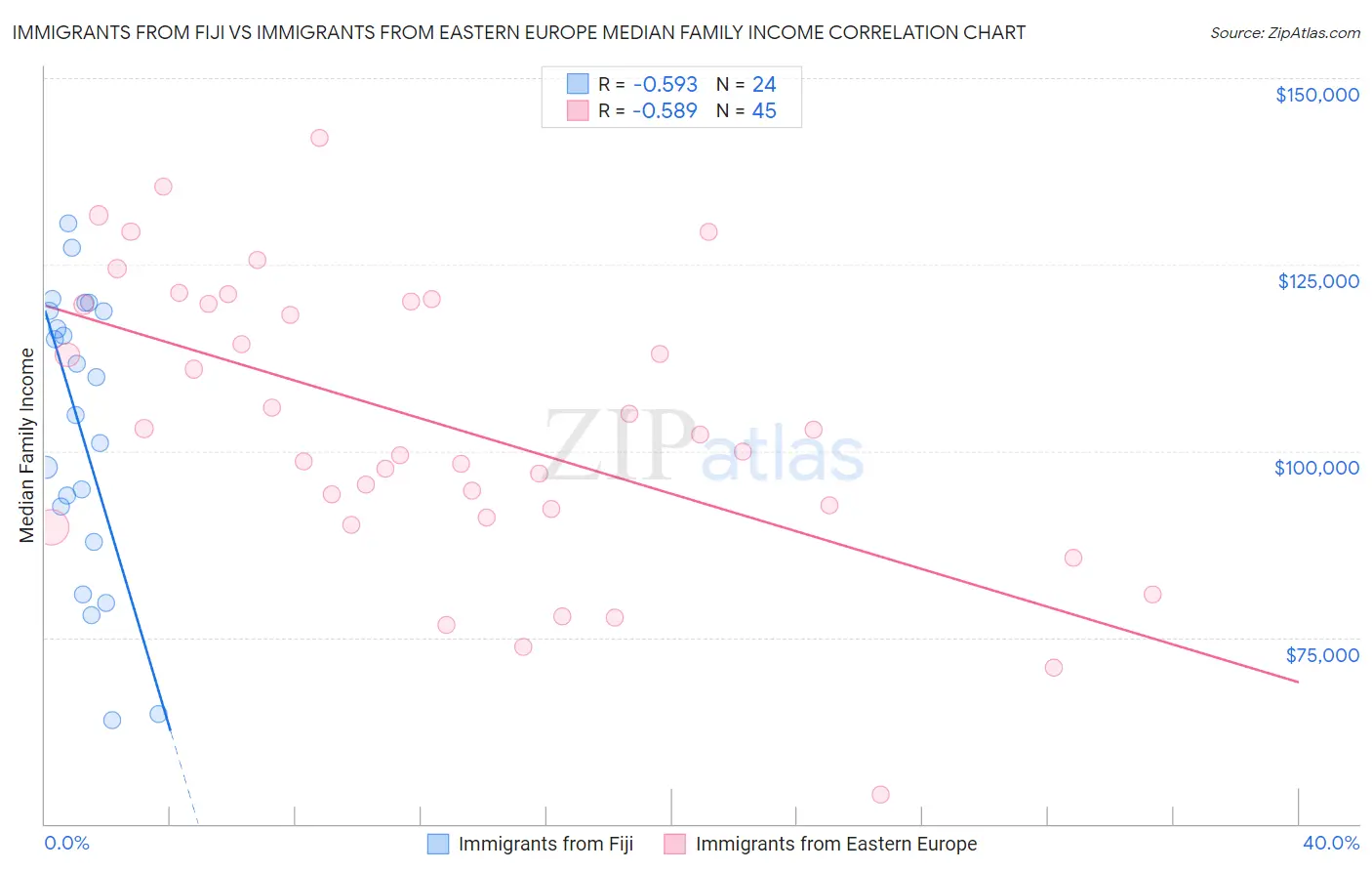 Immigrants from Fiji vs Immigrants from Eastern Europe Median Family Income