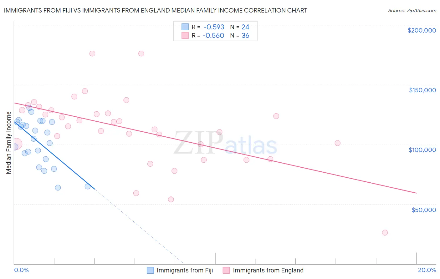 Immigrants from Fiji vs Immigrants from England Median Family Income