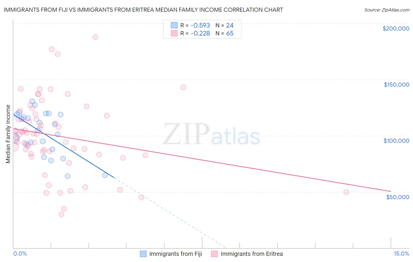 Immigrants from Fiji vs Immigrants from Eritrea Median Family Income