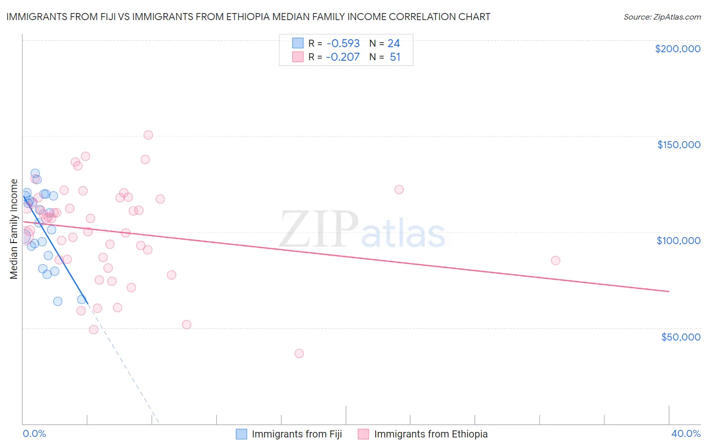 Immigrants from Fiji vs Immigrants from Ethiopia Median Family Income
