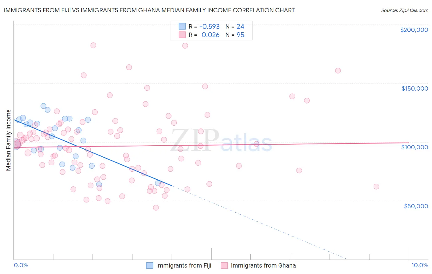 Immigrants from Fiji vs Immigrants from Ghana Median Family Income