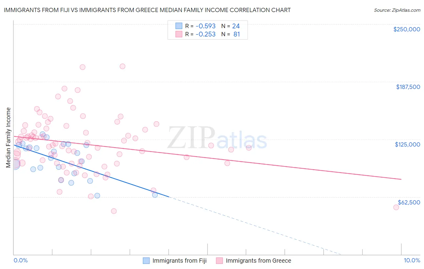 Immigrants from Fiji vs Immigrants from Greece Median Family Income