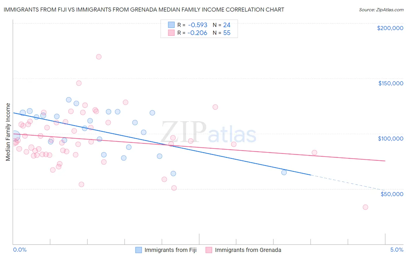 Immigrants from Fiji vs Immigrants from Grenada Median Family Income