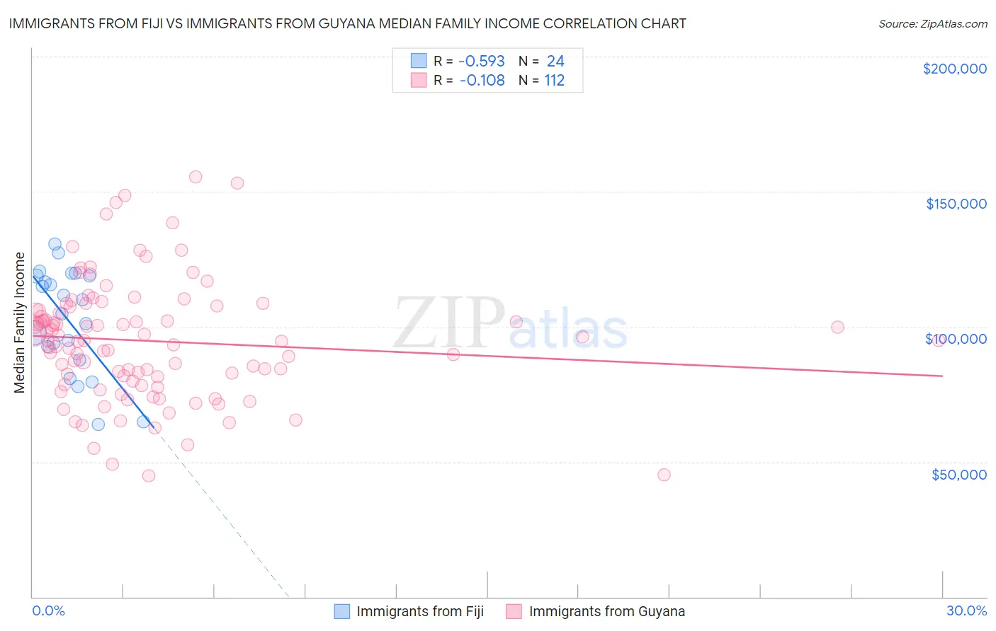 Immigrants from Fiji vs Immigrants from Guyana Median Family Income