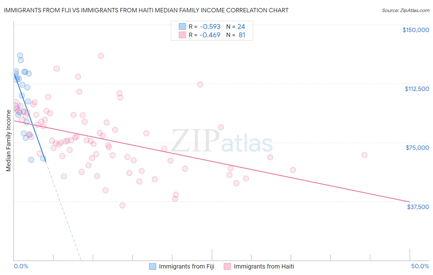 Immigrants from Fiji vs Immigrants from Haiti Median Family Income