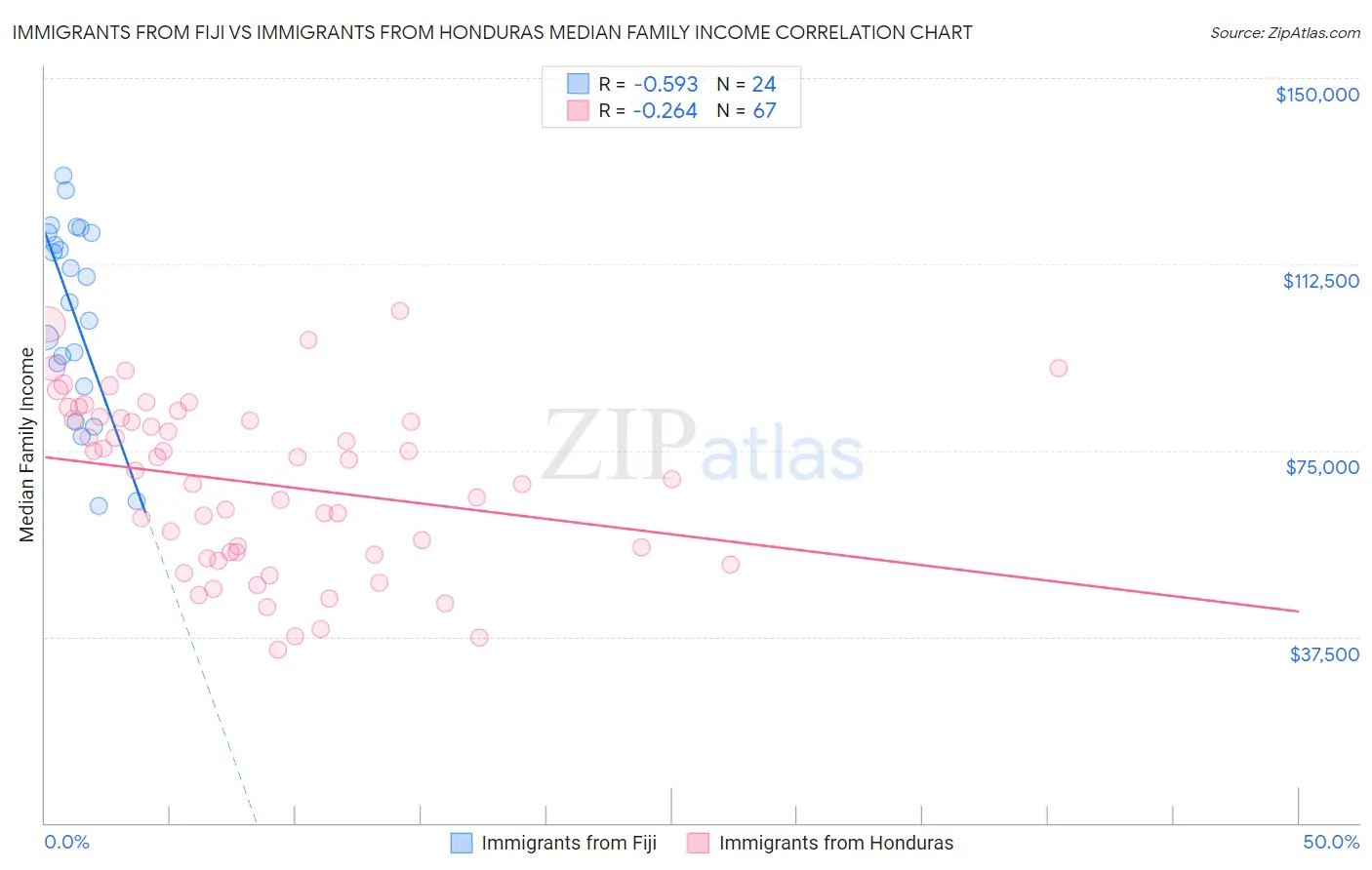 Immigrants from Fiji vs Immigrants from Honduras Median Family Income