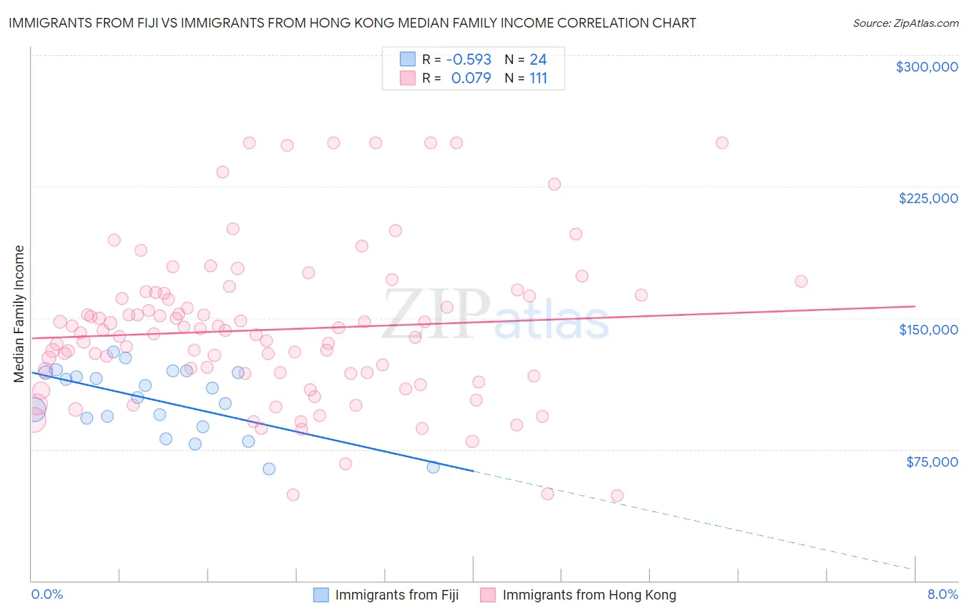 Immigrants from Fiji vs Immigrants from Hong Kong Median Family Income