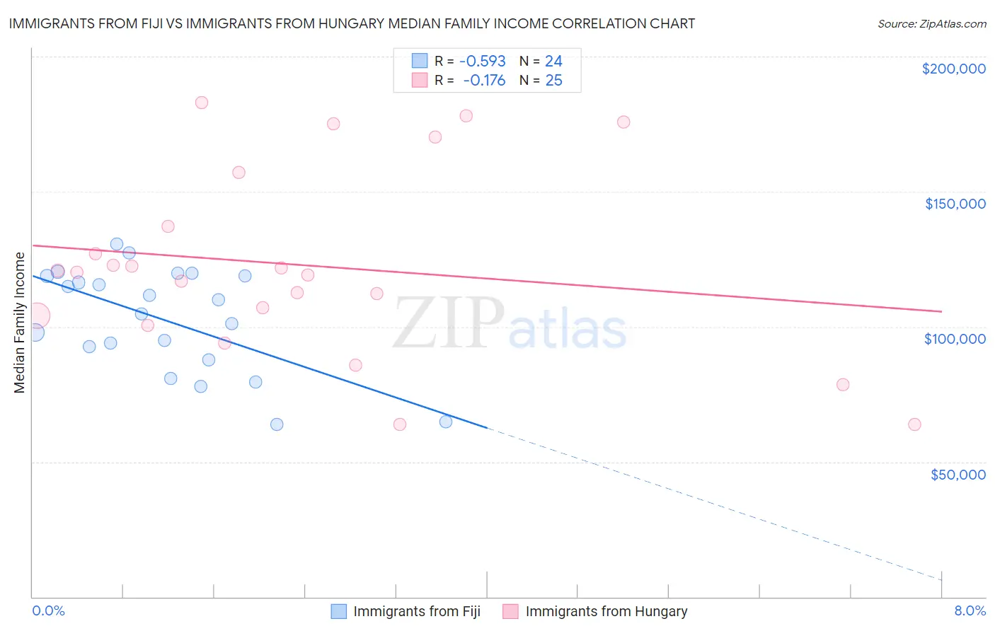 Immigrants from Fiji vs Immigrants from Hungary Median Family Income