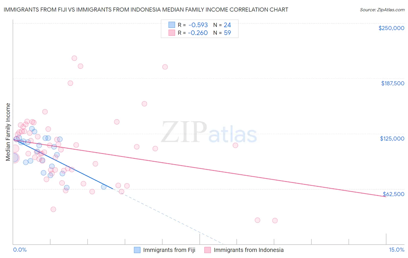 Immigrants from Fiji vs Immigrants from Indonesia Median Family Income