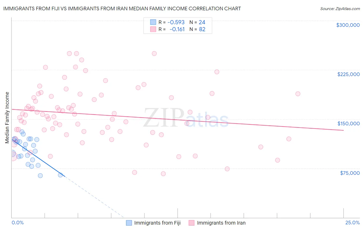 Immigrants from Fiji vs Immigrants from Iran Median Family Income