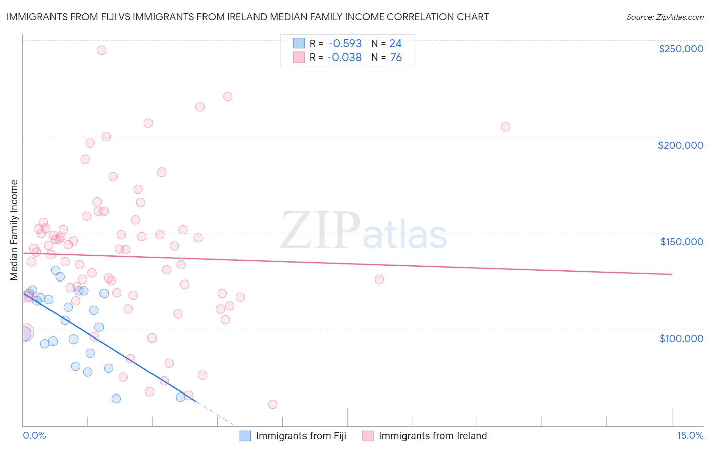Immigrants from Fiji vs Immigrants from Ireland Median Family Income