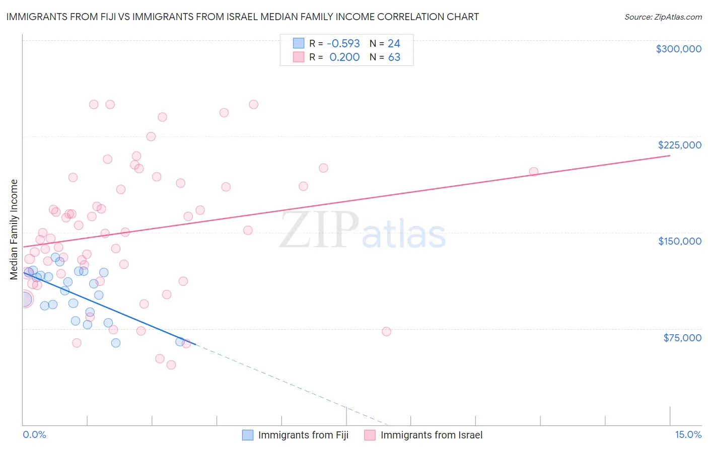 Immigrants from Fiji vs Immigrants from Israel Median Family Income