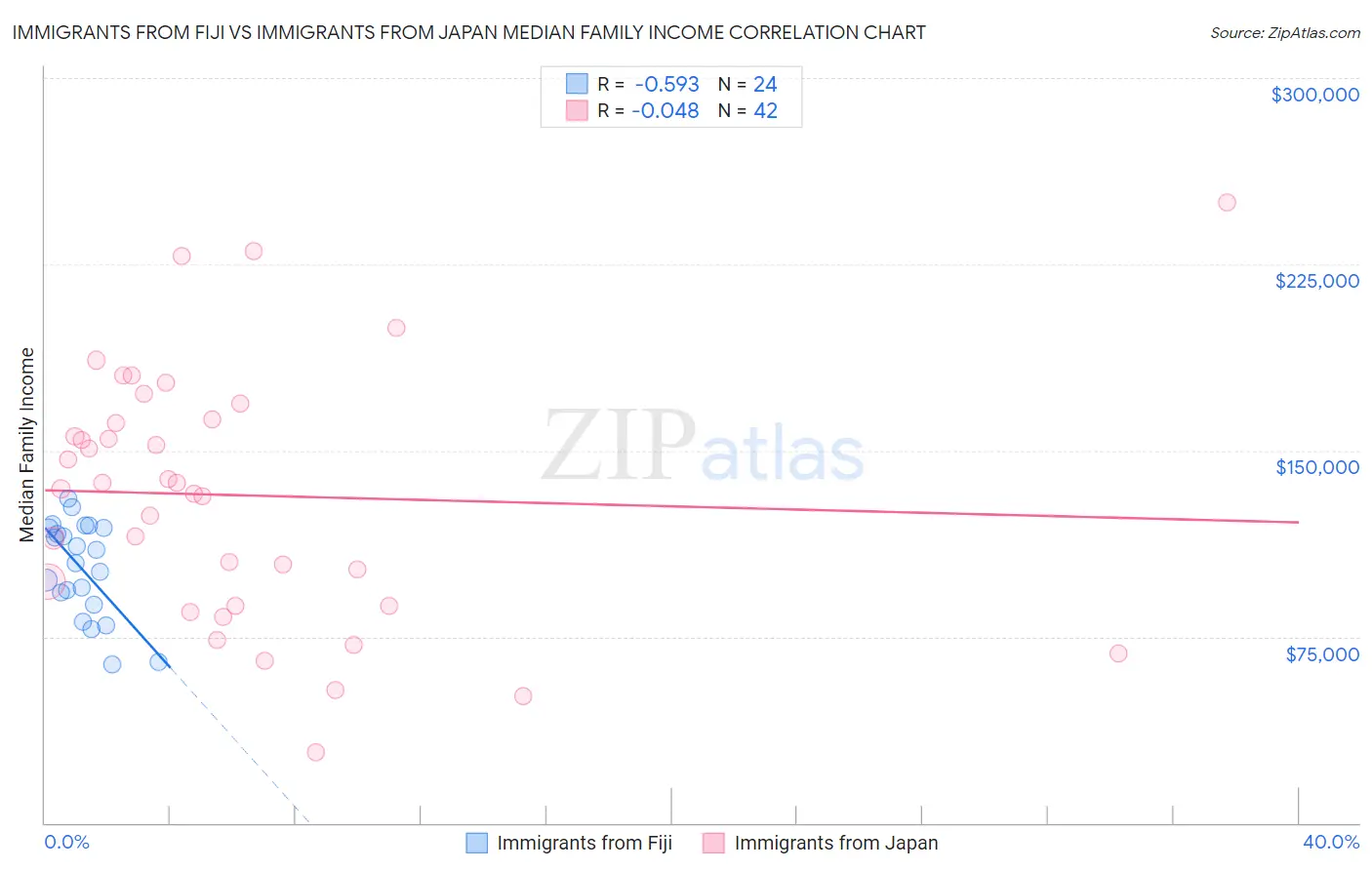 Immigrants from Fiji vs Immigrants from Japan Median Family Income