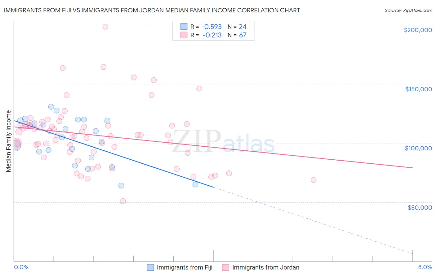 Immigrants from Fiji vs Immigrants from Jordan Median Family Income