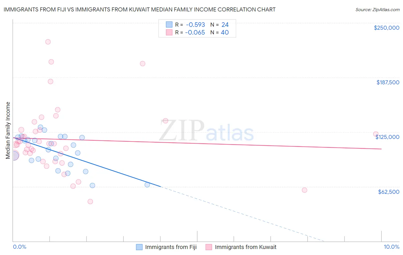 Immigrants from Fiji vs Immigrants from Kuwait Median Family Income