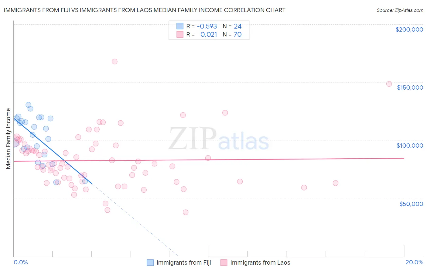 Immigrants from Fiji vs Immigrants from Laos Median Family Income