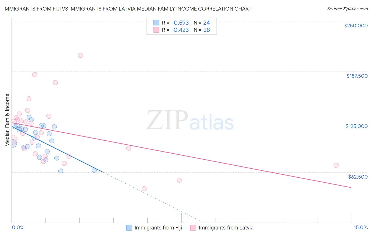 Immigrants from Fiji vs Immigrants from Latvia Median Family Income
