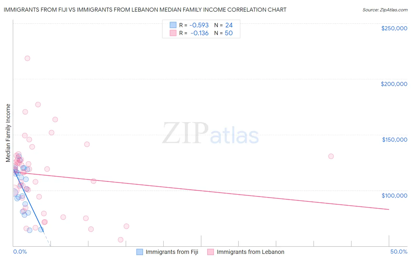 Immigrants from Fiji vs Immigrants from Lebanon Median Family Income