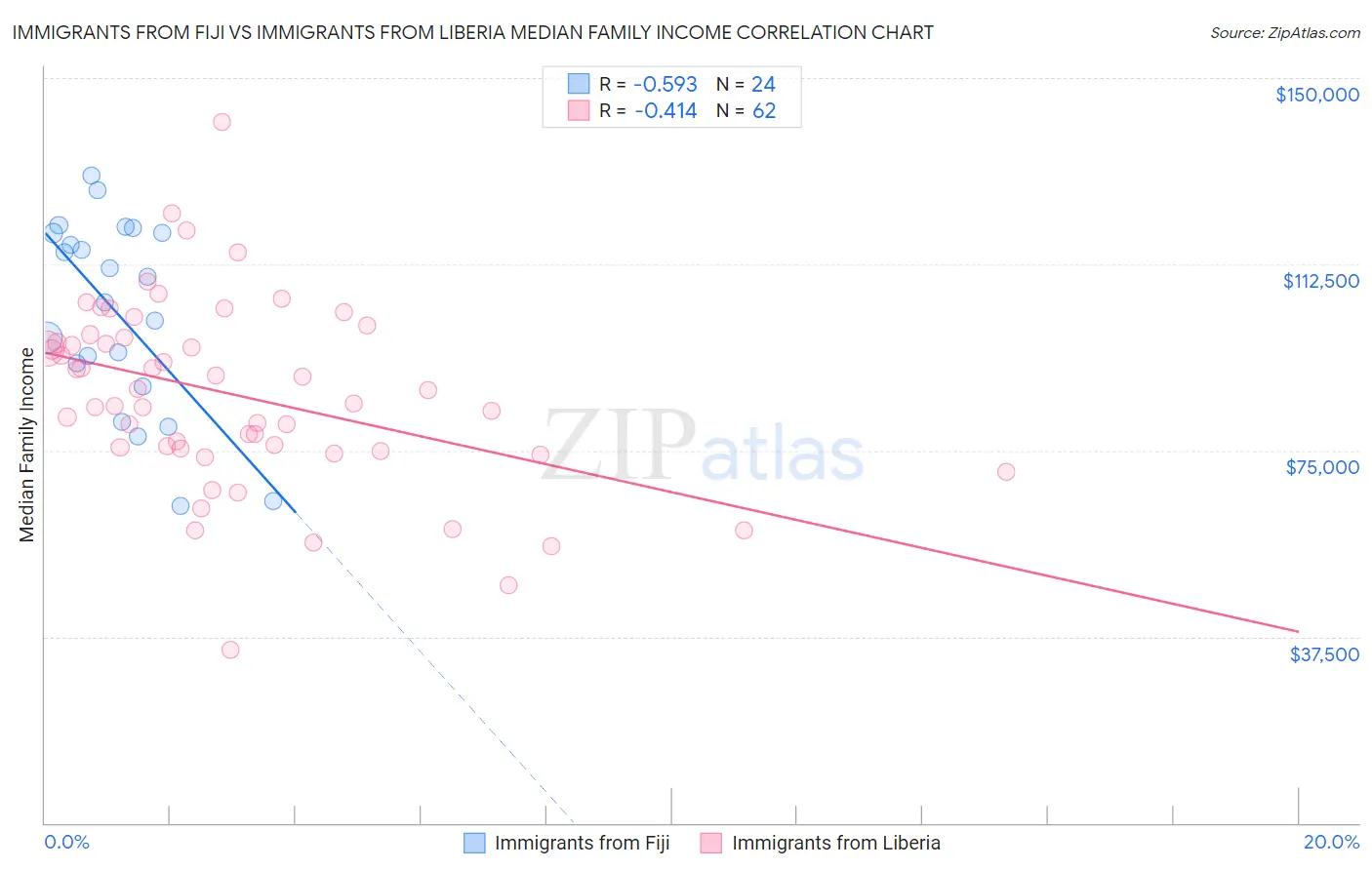 Immigrants from Fiji vs Immigrants from Liberia Median Family Income