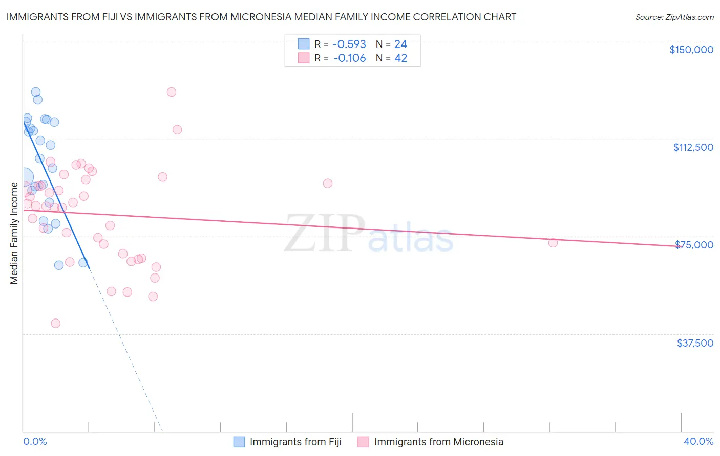 Immigrants from Fiji vs Immigrants from Micronesia Median Family Income
