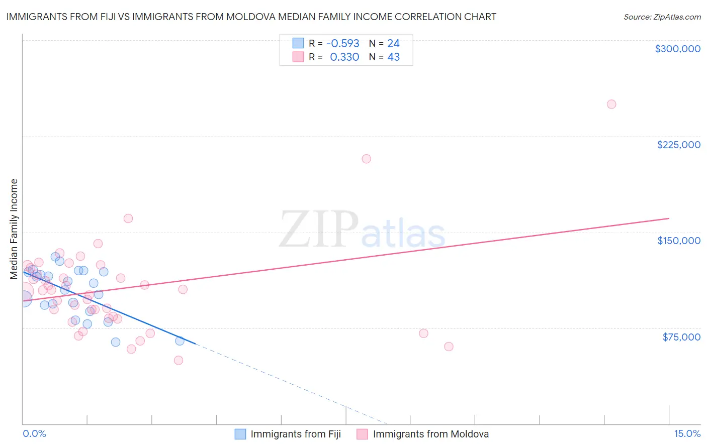 Immigrants from Fiji vs Immigrants from Moldova Median Family Income