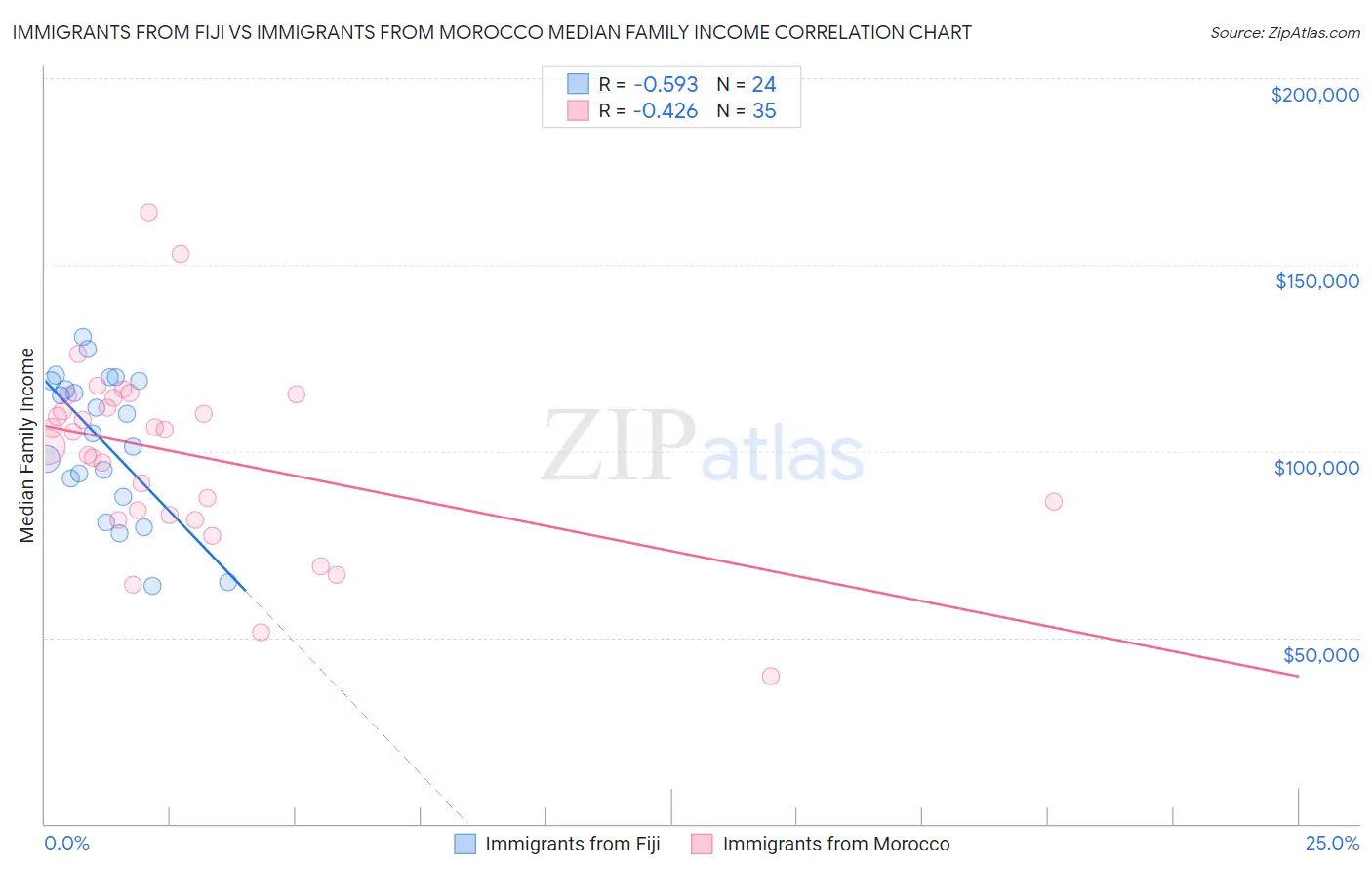 Immigrants from Fiji vs Immigrants from Morocco Median Family Income