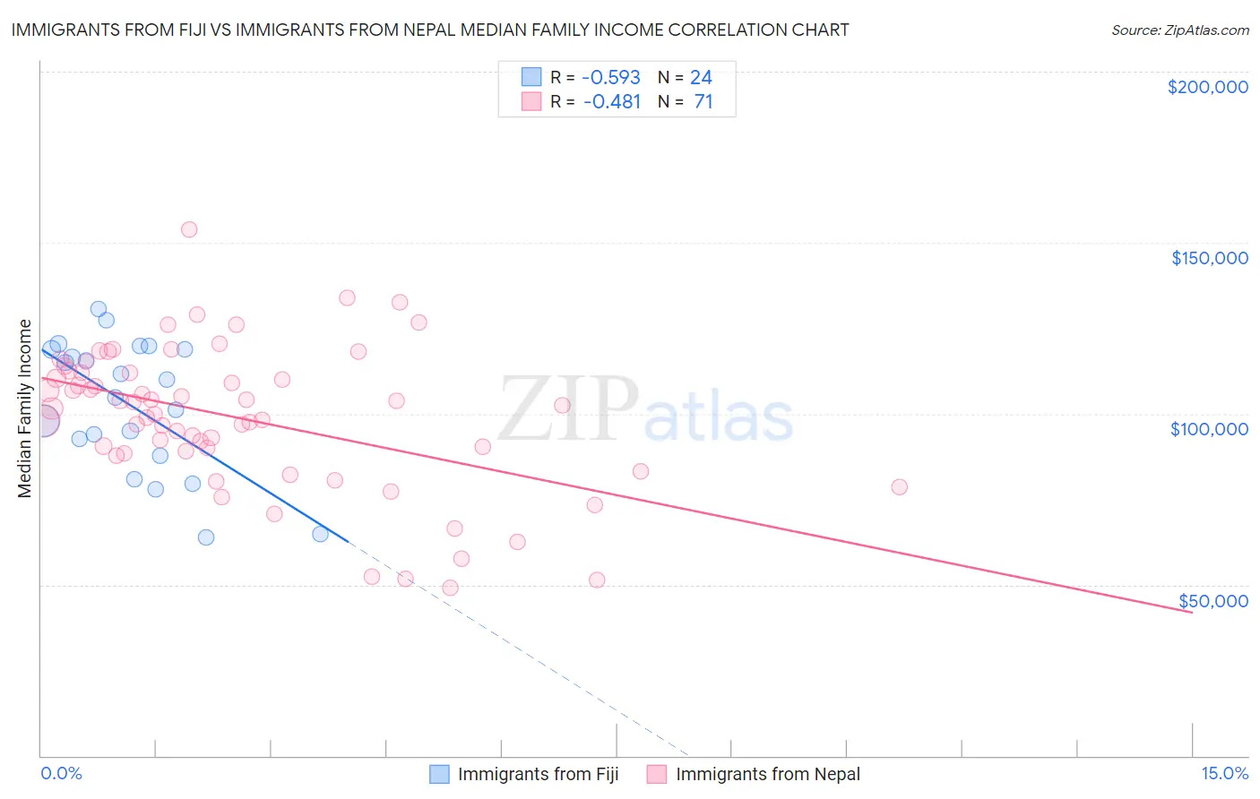 Immigrants from Fiji vs Immigrants from Nepal Median Family Income