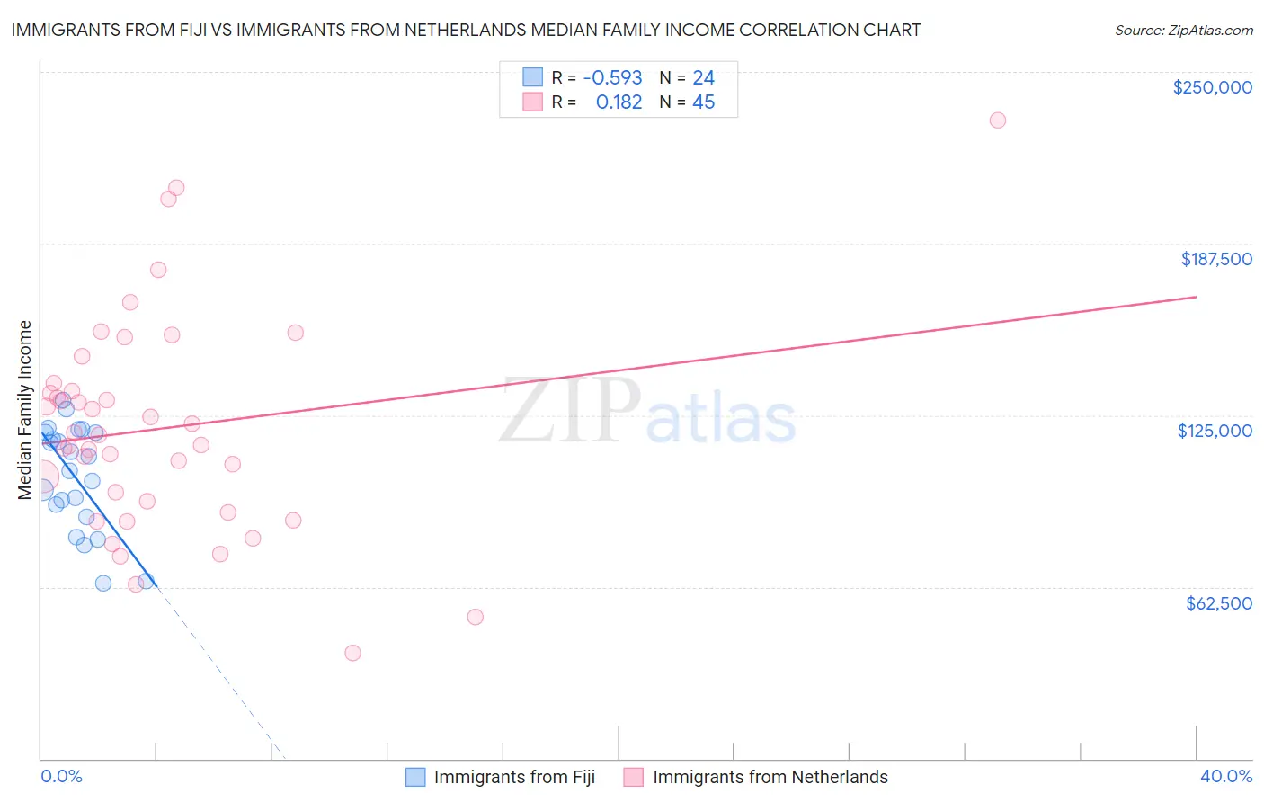 Immigrants from Fiji vs Immigrants from Netherlands Median Family Income