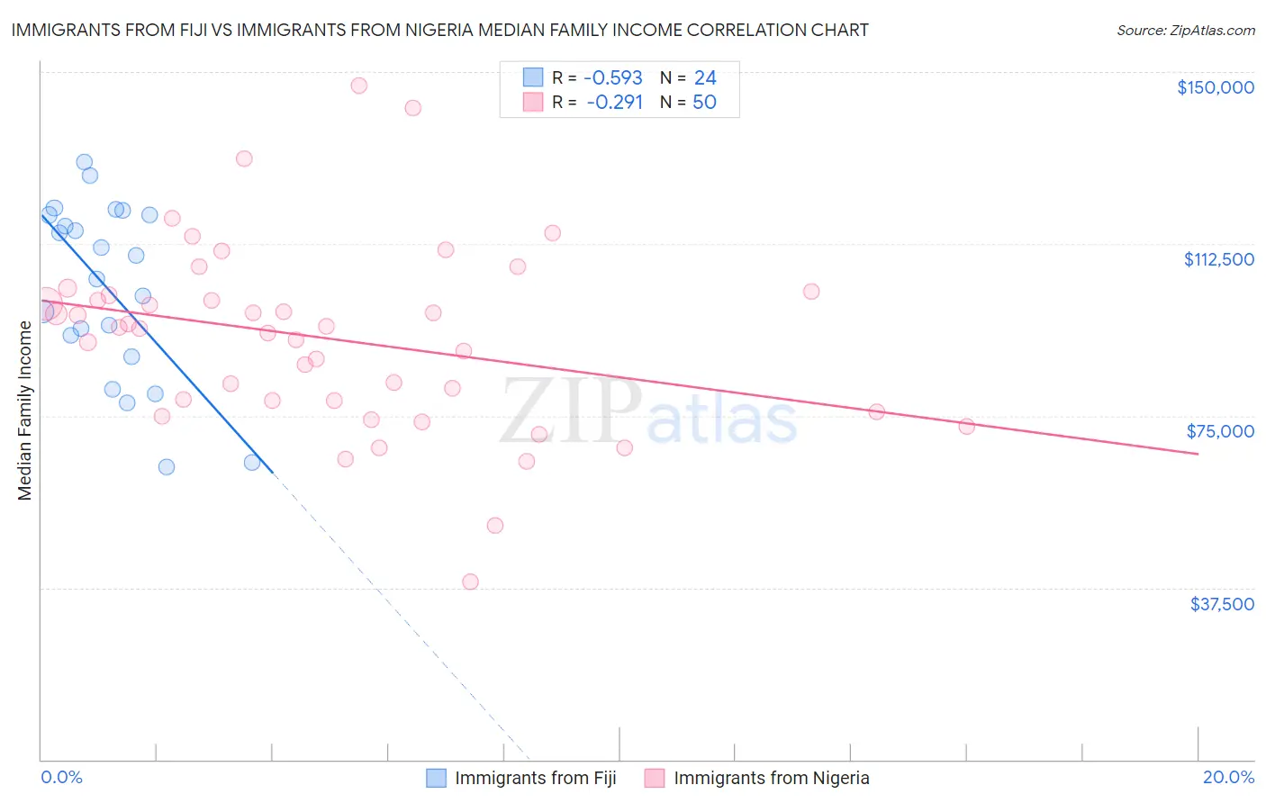 Immigrants from Fiji vs Immigrants from Nigeria Median Family Income