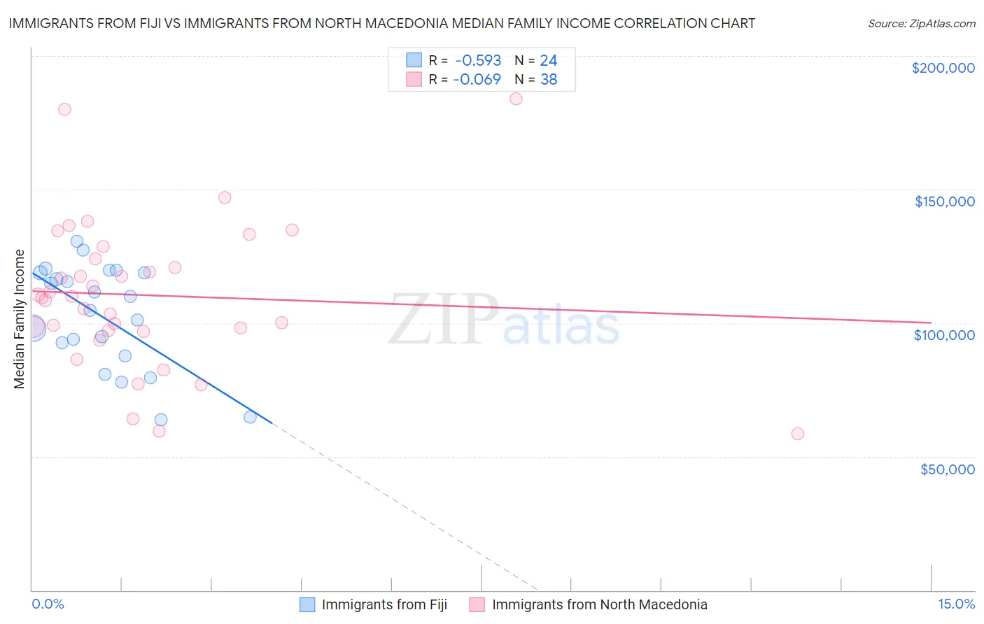 Immigrants from Fiji vs Immigrants from North Macedonia Median Family Income