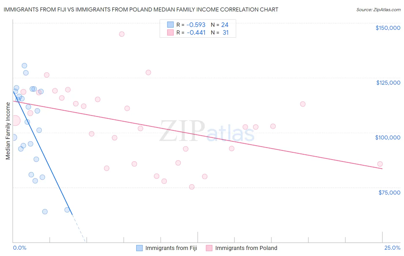 Immigrants from Fiji vs Immigrants from Poland Median Family Income