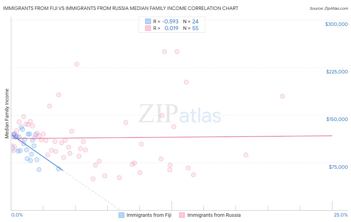 Immigrants from Fiji vs Immigrants from Russia Median Family Income