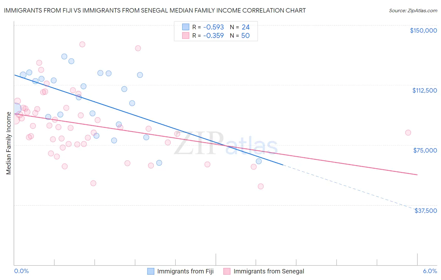 Immigrants from Fiji vs Immigrants from Senegal Median Family Income