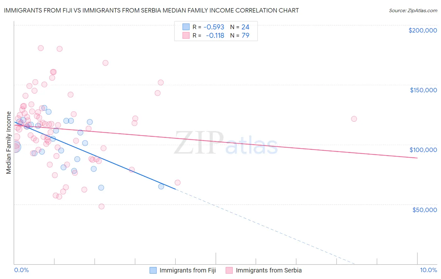 Immigrants from Fiji vs Immigrants from Serbia Median Family Income