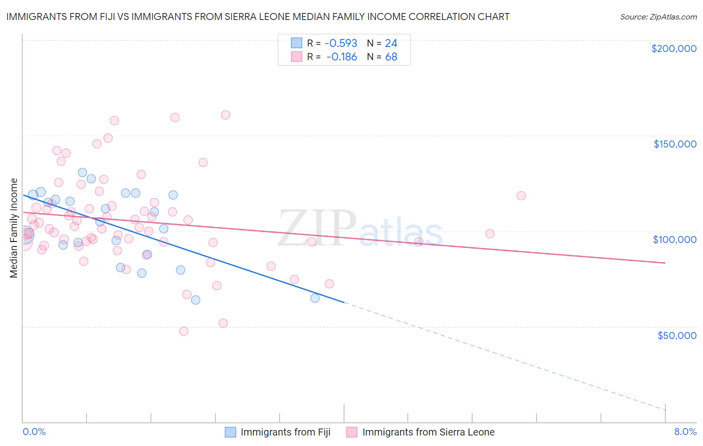 Immigrants from Fiji vs Immigrants from Sierra Leone Median Family Income