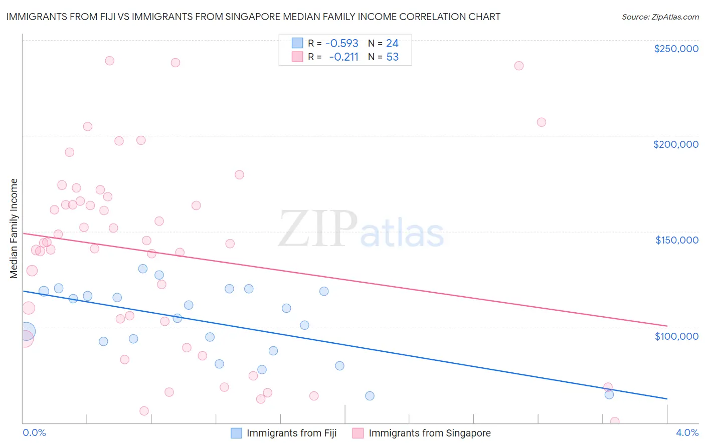 Immigrants from Fiji vs Immigrants from Singapore Median Family Income