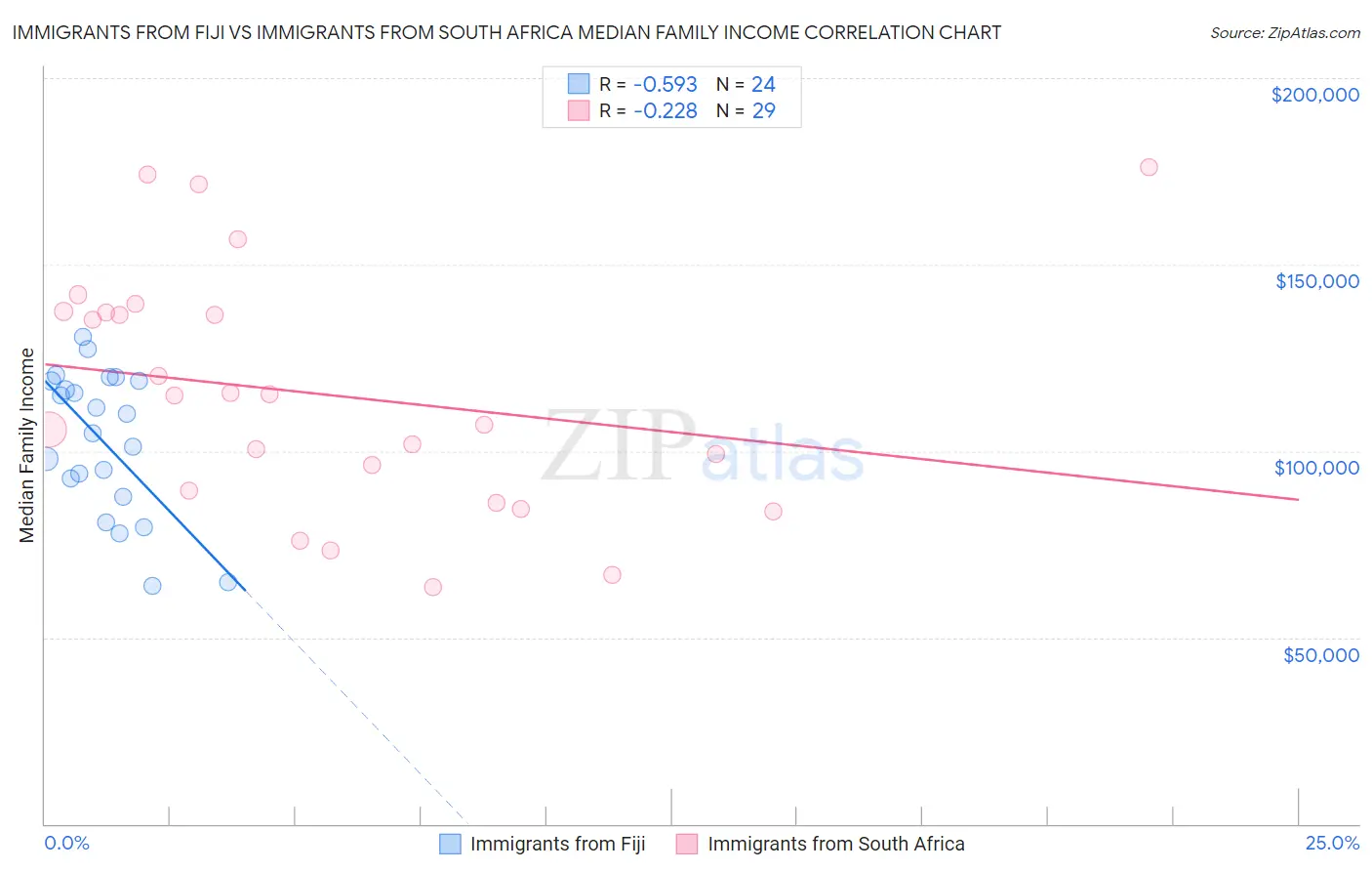 Immigrants from Fiji vs Immigrants from South Africa Median Family Income