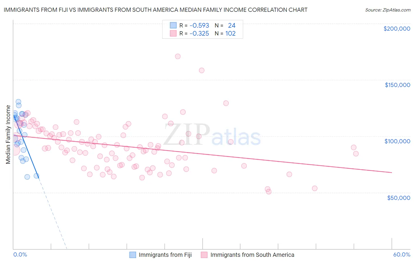 Immigrants from Fiji vs Immigrants from South America Median Family Income