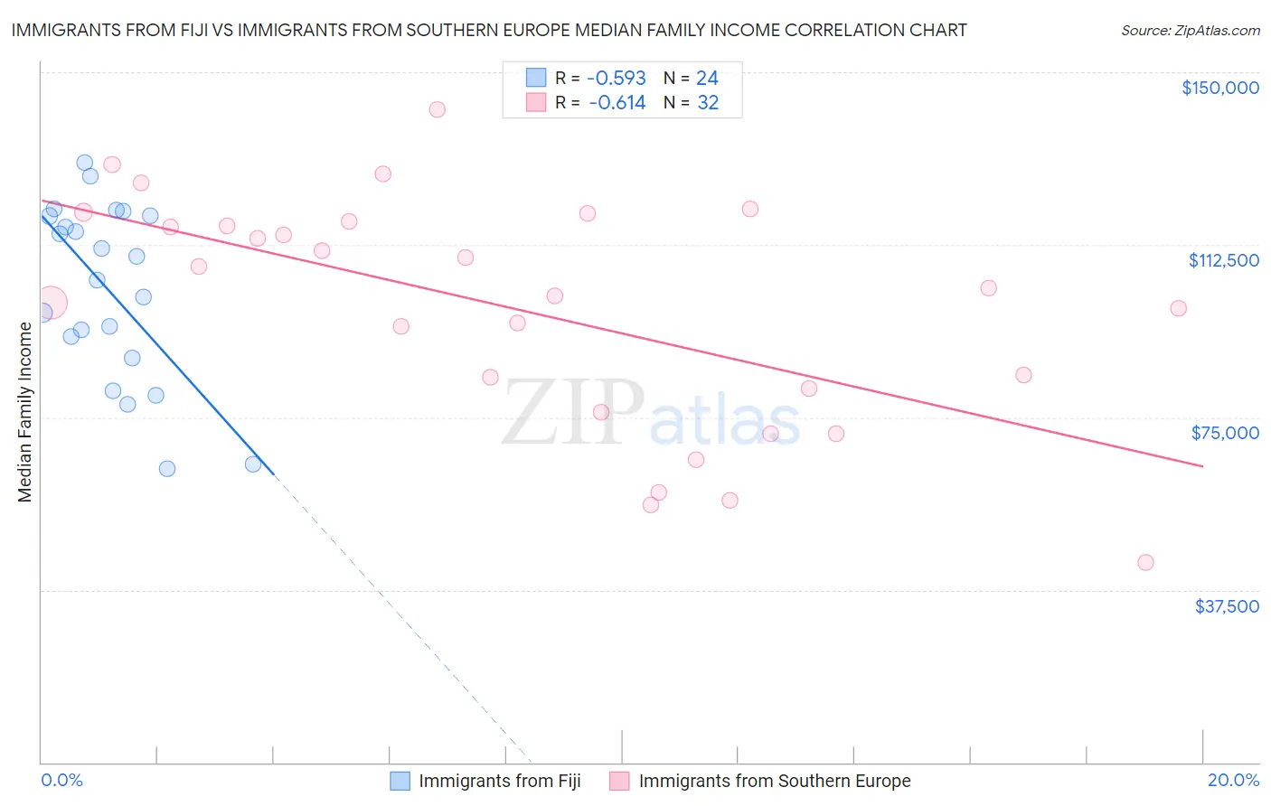 Immigrants from Fiji vs Immigrants from Southern Europe Median Family Income