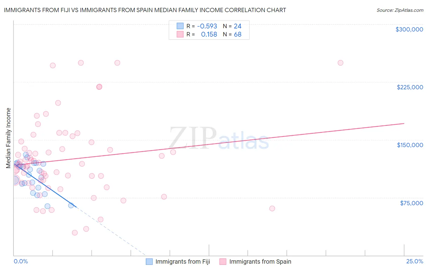 Immigrants from Fiji vs Immigrants from Spain Median Family Income