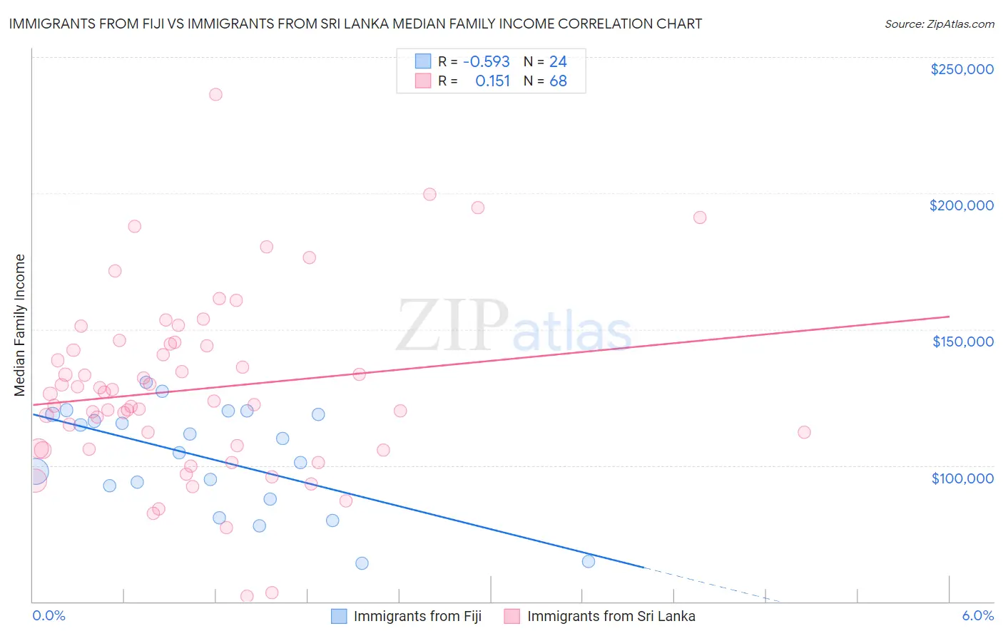 Immigrants from Fiji vs Immigrants from Sri Lanka Median Family Income