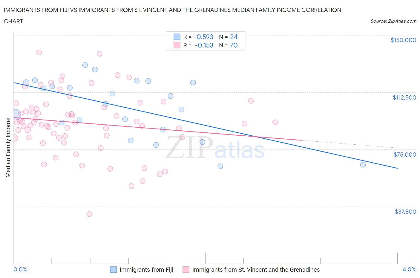 Immigrants from Fiji vs Immigrants from St. Vincent and the Grenadines Median Family Income