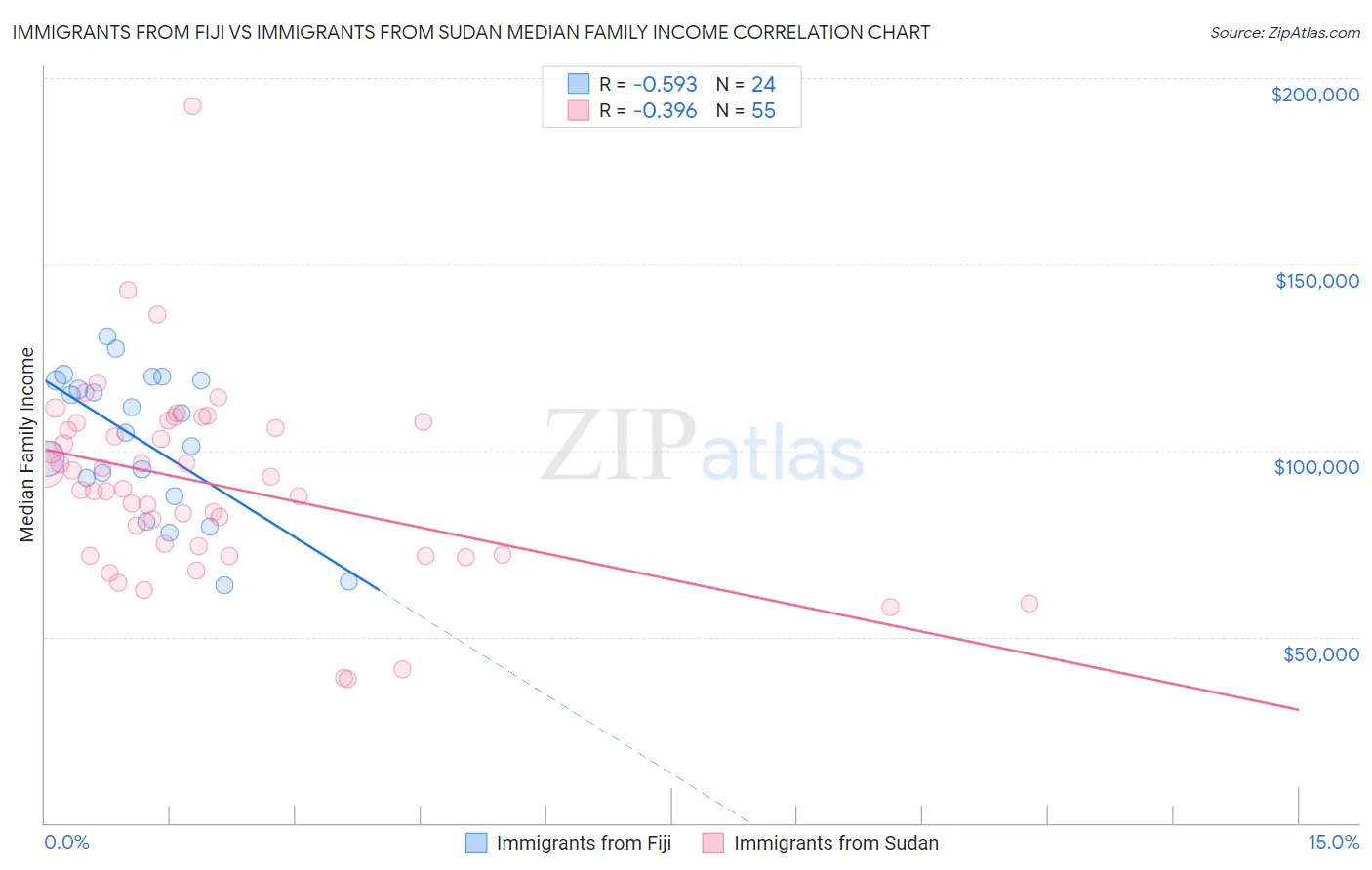 Immigrants from Fiji vs Immigrants from Sudan Median Family Income
