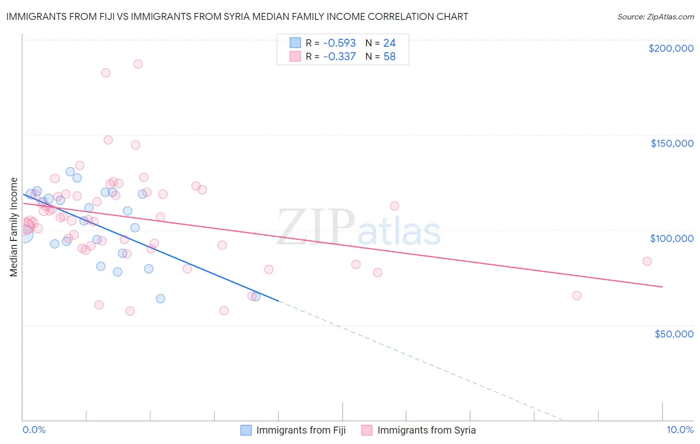 Immigrants from Fiji vs Immigrants from Syria Median Family Income